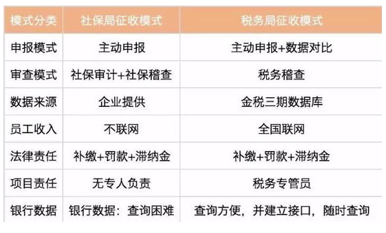 什么是社保入稅對企業(yè)有什么影響？